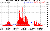 Solar PV/Inverter Performance East Array Actual & Running Average Power Output