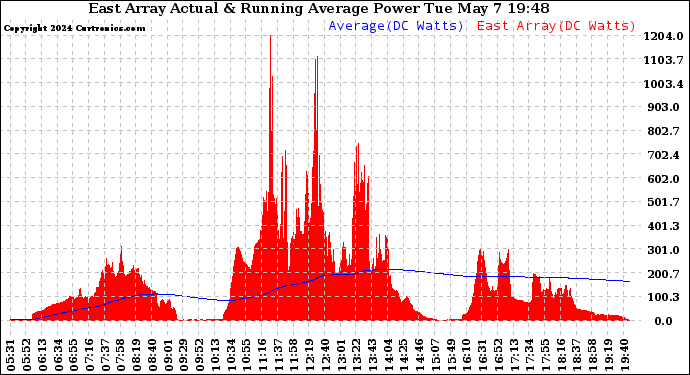 Solar PV/Inverter Performance East Array Actual & Running Average Power Output