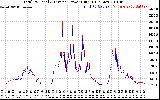 Solar PV/Inverter Performance PV Panel Power Output & Inverter Power Output