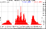 Solar PV/Inverter Performance Total PV Panel Power Output