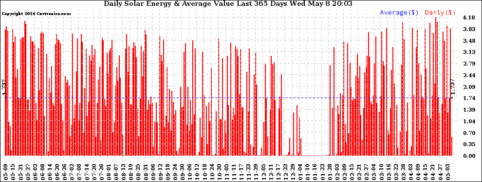 Solar PV/Inverter Performance Daily Solar Energy Production Value Last 365 Days