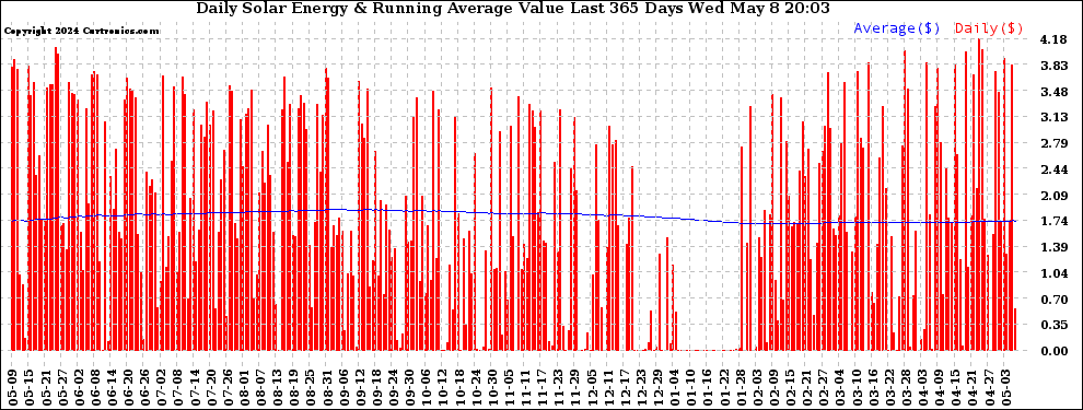 Solar PV/Inverter Performance Daily Solar Energy Production Value Running Average Last 365 Days