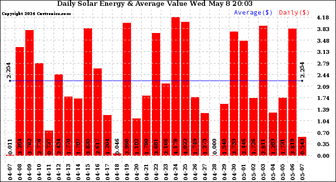 Solar PV/Inverter Performance Daily Solar Energy Production Value