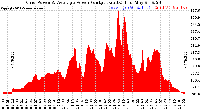 Solar PV/Inverter Performance Inverter Power Output