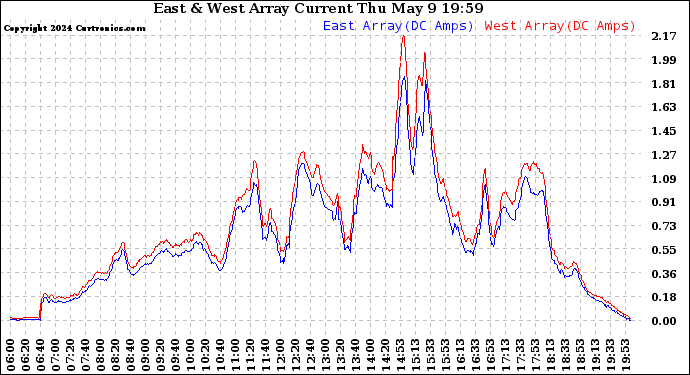 Solar PV/Inverter Performance Photovoltaic Panel Current Output