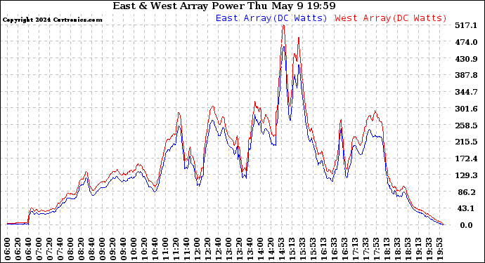 Solar PV/Inverter Performance Photovoltaic Panel Power Output