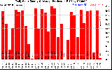 Solar PV/Inverter Performance Daily Solar Energy Production