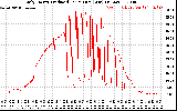 Solar PV/Inverter Performance Daily Energy Production Per Minute