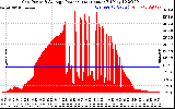 Solar PV/Inverter Performance Inverter Power Output