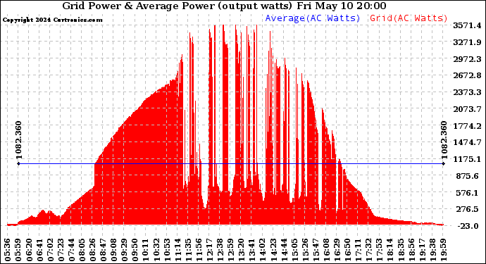 Solar PV/Inverter Performance Inverter Power Output
