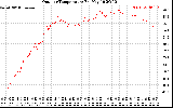 Solar PV/Inverter Performance Outdoor Temperature