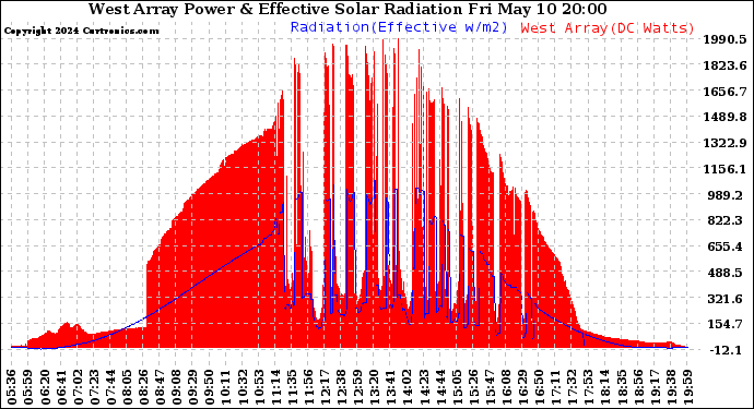 Solar PV/Inverter Performance West Array Power Output & Effective Solar Radiation