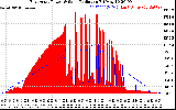 Solar PV/Inverter Performance East Array Power Output & Solar Radiation