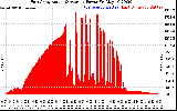 Solar PV/Inverter Performance East Array Actual & Average Power Output