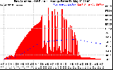 Solar PV/Inverter Performance East Array Actual & Running Average Power Output