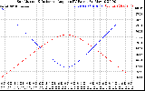 Solar PV/Inverter Performance Sun Altitude Angle & Sun Incidence Angle on PV Panels