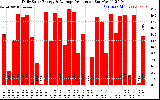 Solar PV/Inverter Performance Daily Solar Energy Production