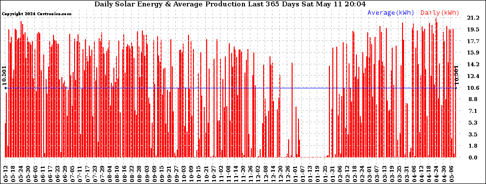 Solar PV/Inverter Performance Daily Solar Energy Production Last 365 Days