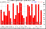 Solar PV/Inverter Performance Daily Solar Energy Production Value