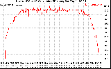 Solar PV/Inverter Performance Inverter DC to AC Conversion Efficiency