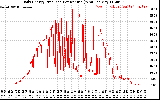 Solar PV/Inverter Performance Daily Energy Production Per Minute