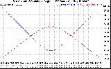 Solar PV/Inverter Performance Sun Altitude Angle & Sun Incidence Angle on PV Panels