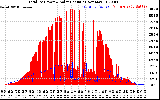 Solar PV/Inverter Performance Total PV Panel Power Output & Solar Radiation