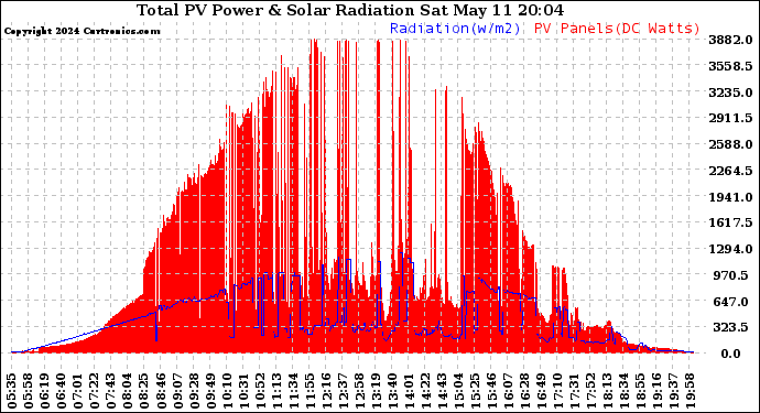 Solar PV/Inverter Performance Total PV Panel Power Output & Solar Radiation