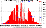 Solar PV/Inverter Performance Total PV Panel & Running Average Power Output