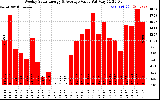 Solar PV/Inverter Performance Weekly Solar Energy Production Value