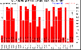 Solar PV/Inverter Performance Daily Solar Energy Production