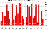 Solar PV/Inverter Performance Daily Solar Energy Production Value