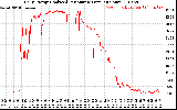 Solar PV/Inverter Performance Daily Energy Production Per Minute