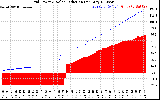 Solar PV/Inverter Performance Grid Power & Solar Radiation