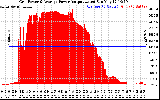 Solar PV/Inverter Performance Inverter Power Output