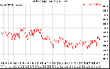 Solar PV/Inverter Performance Grid Voltage