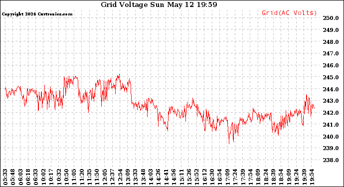 Solar PV/Inverter Performance Grid Voltage