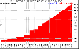 Solar PV/Inverter Performance Solar Radiation & Day Average per Minute