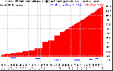 Solar PV/Inverter Performance Solar Radiation & Effective Solar Radiation per Minute
