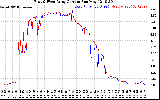 Solar PV/Inverter Performance Photovoltaic Panel Current Output