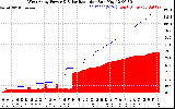 Solar PV/Inverter Performance West Array Power Output & Solar Radiation