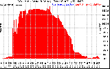 Solar PV/Inverter Performance West Array Actual & Average Power Output
