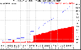 Solar PV/Inverter Performance East Array Power Output & Solar Radiation