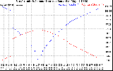 Solar PV/Inverter Performance Sun Altitude Angle & Azimuth Angle