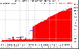 Solar PV/Inverter Performance Total PV Panel Power Output & Solar Radiation