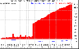Solar PV/Inverter Performance Total PV Panel Power Output & Effective Solar Radiation