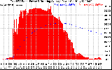 Solar PV/Inverter Performance Total PV Panel & Running Average Power Output