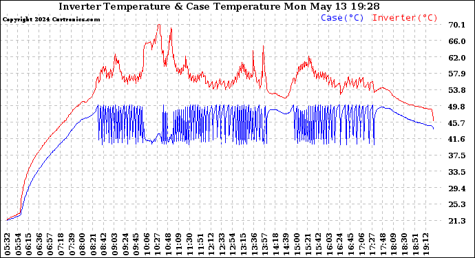 Solar PV/Inverter Performance Inverter Operating Temperature