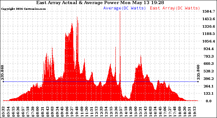 Solar PV/Inverter Performance East Array Actual & Average Power Output