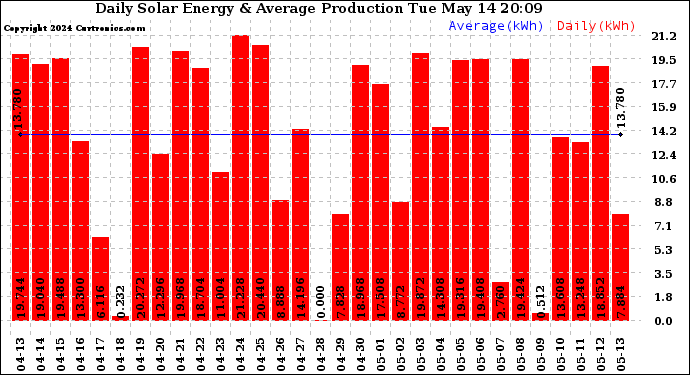 Solar PV/Inverter Performance Daily Solar Energy Production